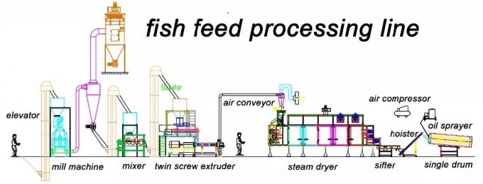 장비를 제조하는 동물적 애완 먹이 생산 라인 생선류 사료 정제 압출기 기계